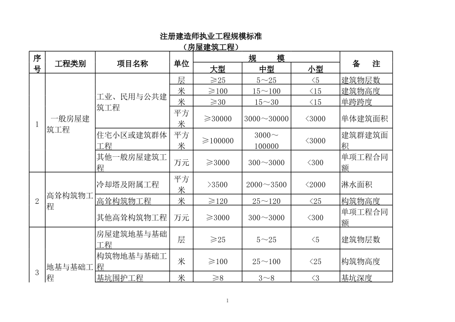 房屋建筑工程規模劃分標準詳解 大、中、小型工程界定